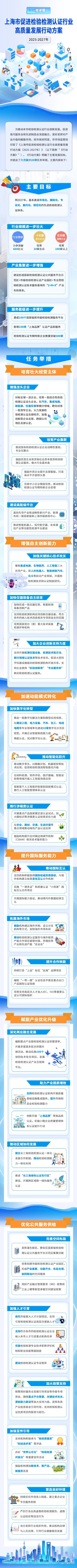 贝贝查 上海：到2027年基本建成市场化、国际化、专业化、集约化、规范化的先进检验检测认证体系