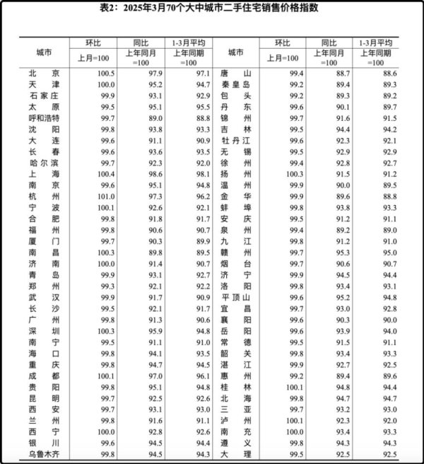华融配资 2025年3月70城房价数据解读：杭州环比涨1%领跑，北上深止跌回升