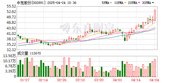 惠红网 中宠股份：一季度净利润同比增长62.13%