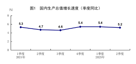 同花财富 统计局：上半年GDP同比增长5.3% 二季度增长5.2%