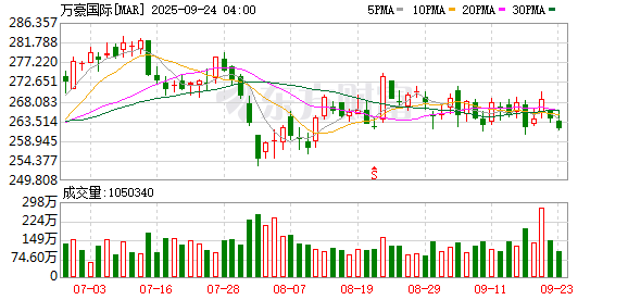 红盘 斥资3.55亿美元，万豪国际集团宣布收购citizenM酒店