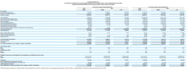 牛盈宝 瑞幸咖啡Q3净营收同比增长50%，归属普通股股东净利下降2.7%，月均交易客户首次突破1亿大关